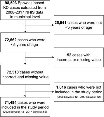 Spatiotemporal clusters of Kawasaki disease in South Korea from 2008 to 2017: A municipal-level ecological study